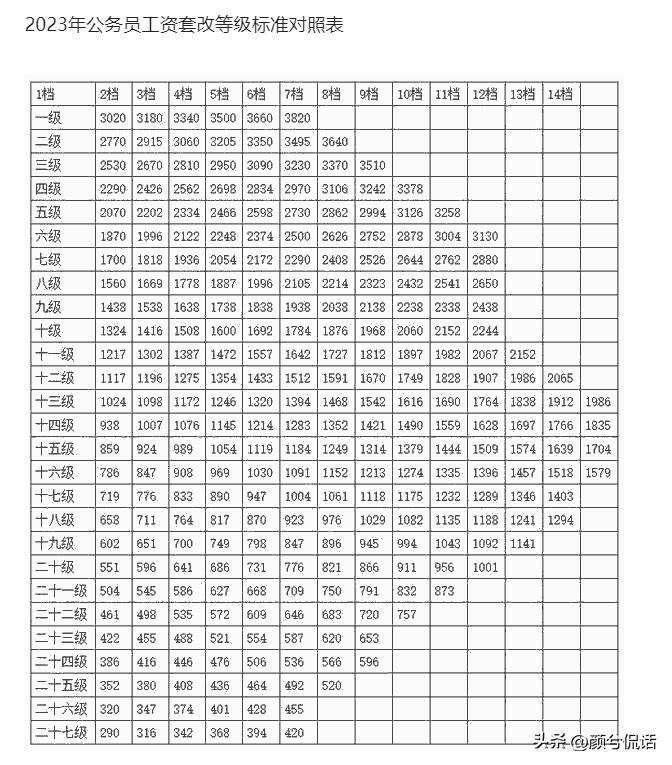 最新公务员工资标准详解表发布