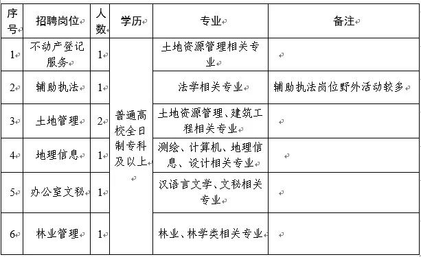 弓长岭区自然资源和规划局招聘公告全面解读