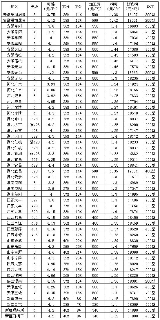 今日棉籽价格走势，市场动态、影响因素及未来趋势深度解析