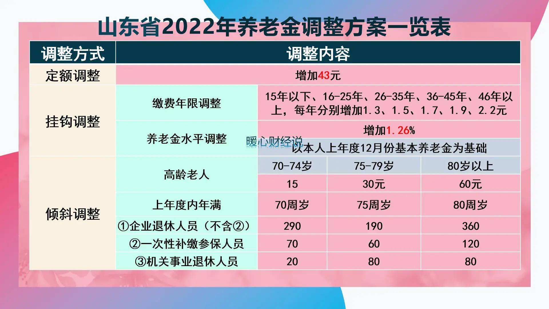 2022年退休金调整最新动态