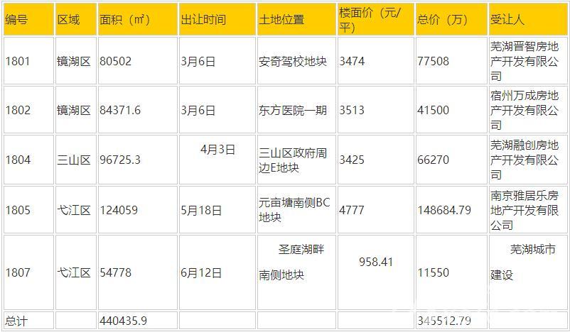 芜湖土地拍卖最新动态，城市发展与土地市场热土新动向