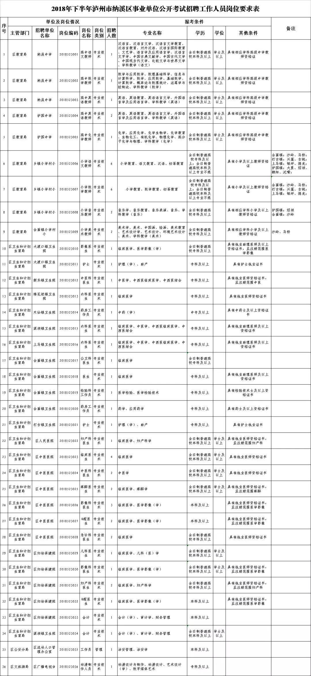 纳溪区自然资源和规划局招聘新公告解读