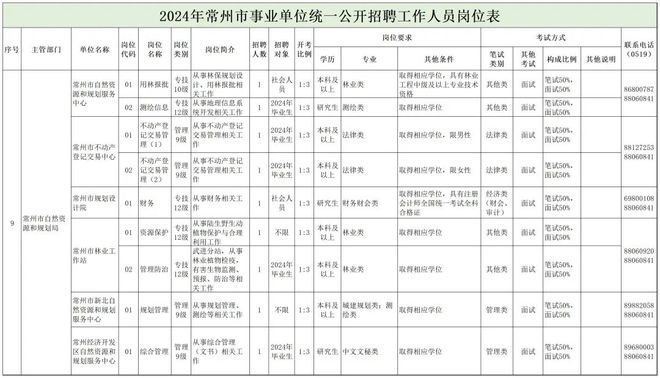 邵武市自然资源和规划局招聘公告发布