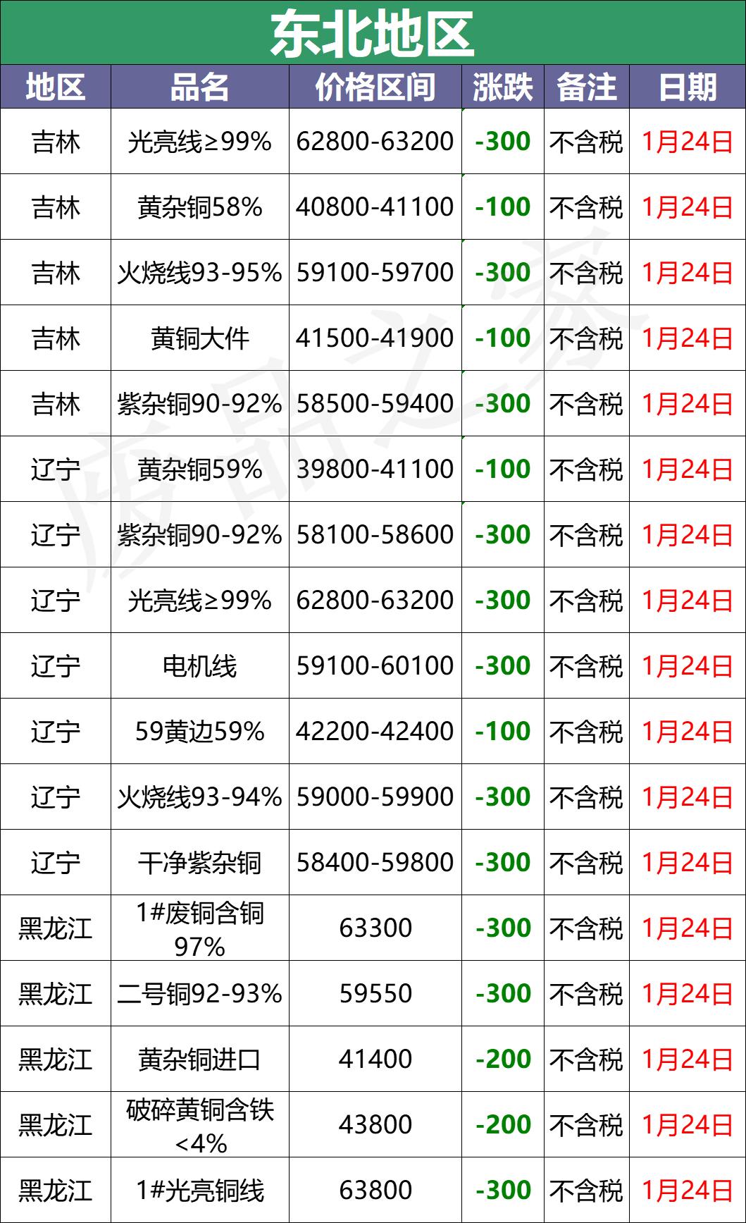 最新废铜价格行情走势分析