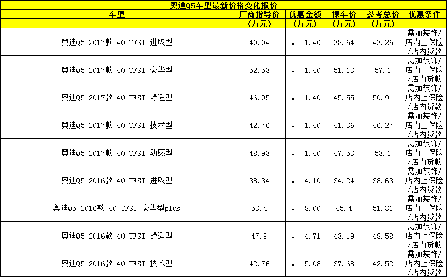 奥迪Q5最新价格表与市场表现深度解析