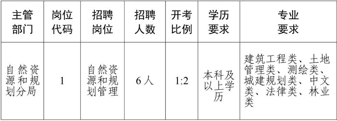 柘荣县自然资源和规划局招聘启事概览