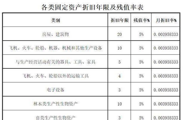 固定资产残值率最新规定及其影响，企业财务应对策略