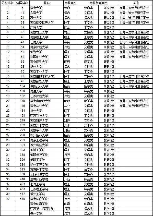 全国大学最新排名总览