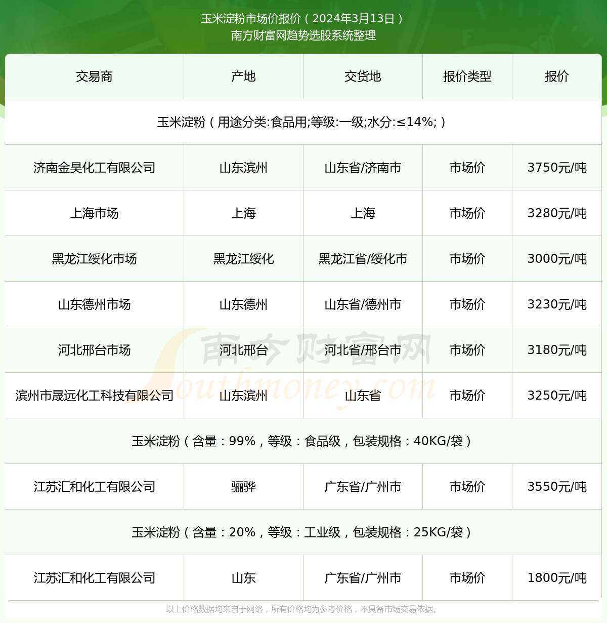 玉米淀粉最新价格走势动态解析