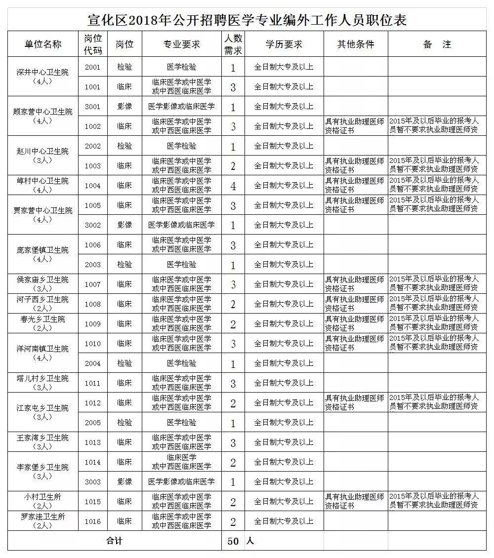 宣化区人力资源和社会保障局人事任命更新