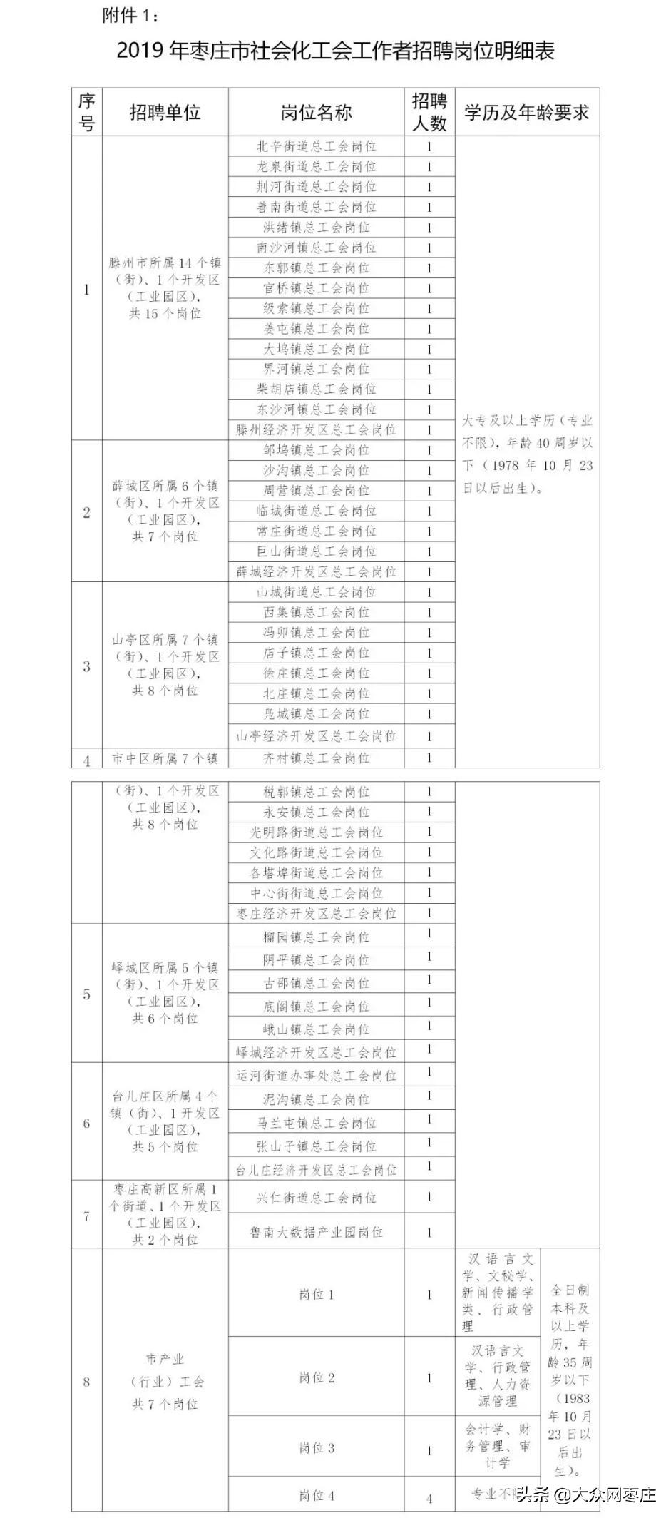 枣庄最新招聘信息汇总