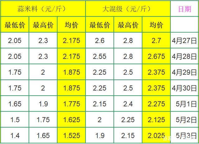 祁县大蒜价格动态分析与预测