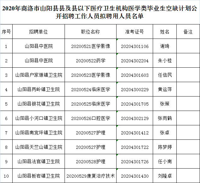 山阳县人力资源和社会保障局最新招聘概览