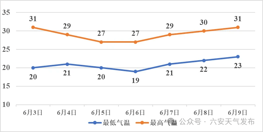 六安最新天气预报通知